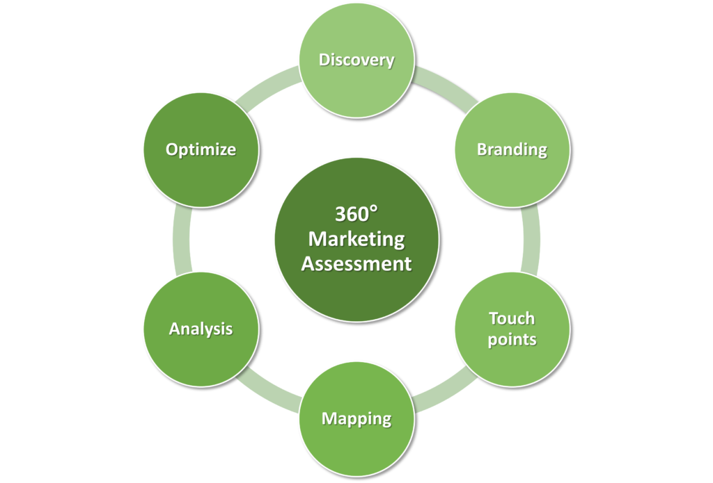 360 Marketing Assessment