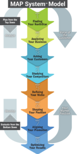 Marketing Solutions MAP System Model